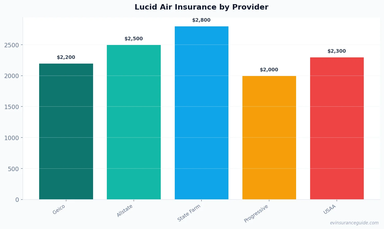 Lucid Air Insurance by Provider