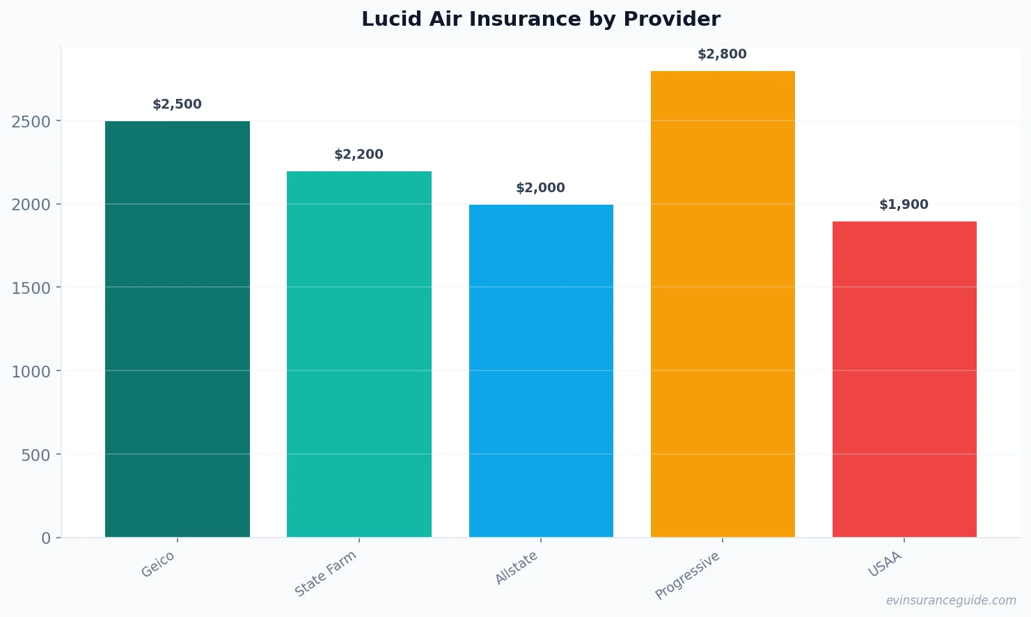Lucid Air Insurance by Provider