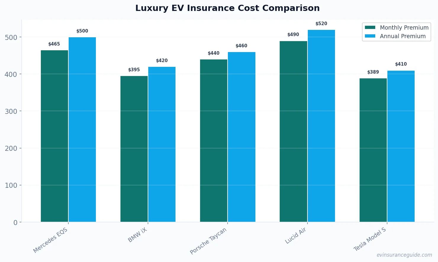 Luxury EV Insurance Cost Comparison