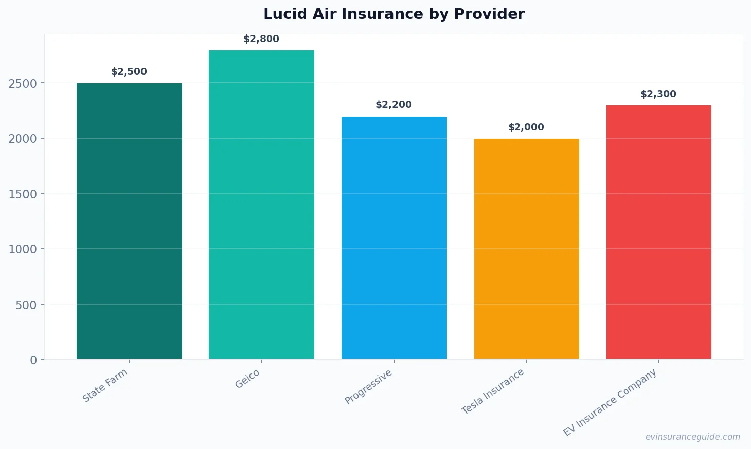 Lucid Air Insurance by Provider