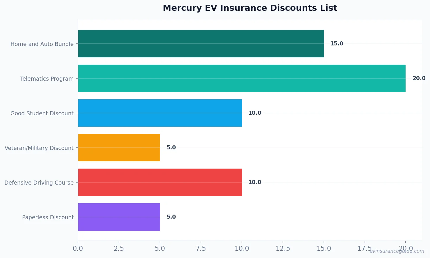 Mercury EV Insurance Discounts List
