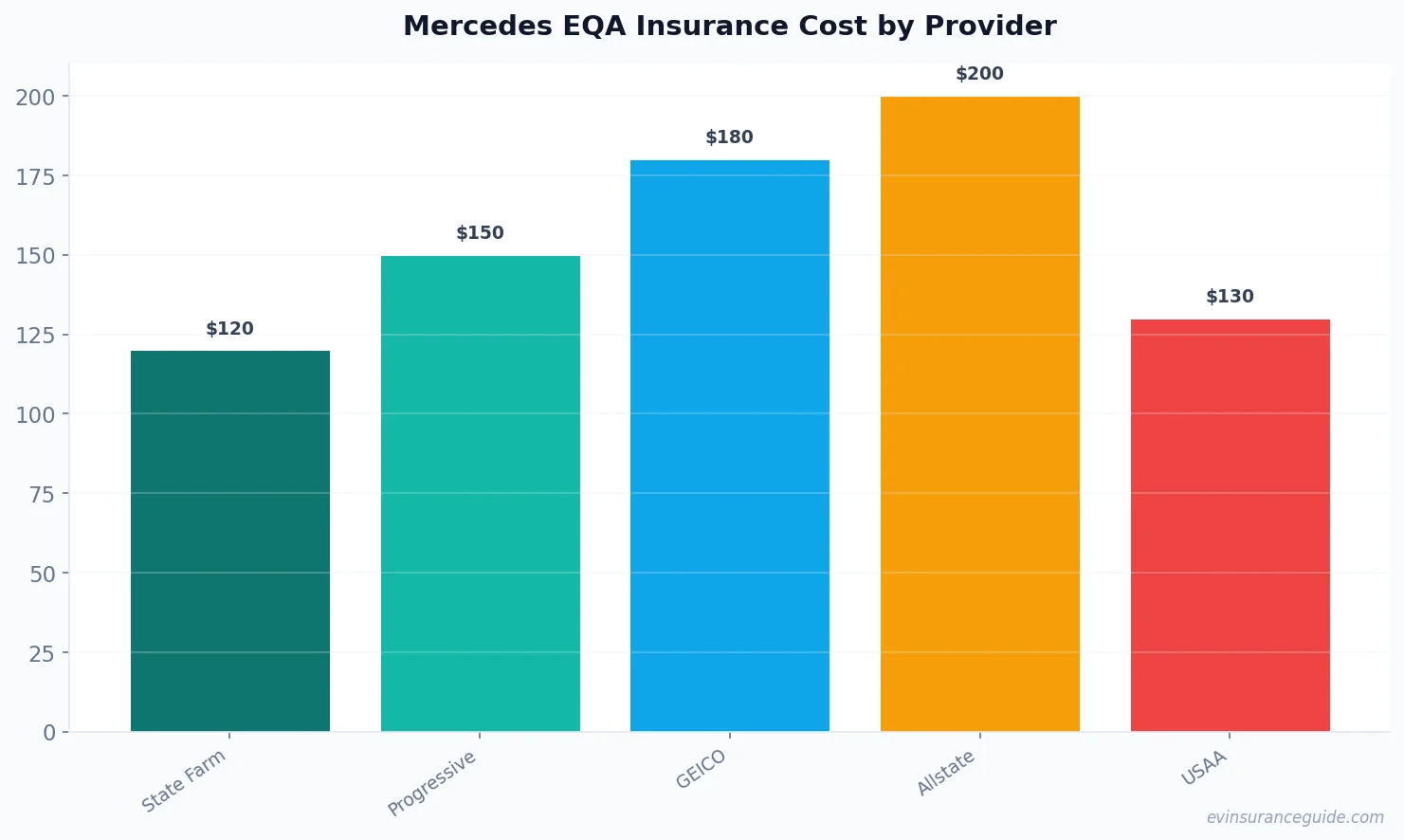 Mercedes EQA Insurance Cost by Provider
