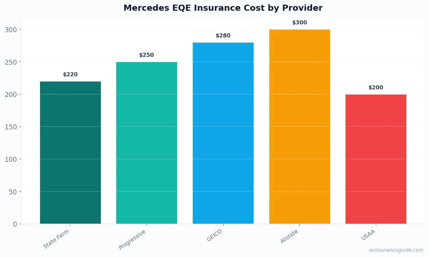Mercedes EQE Insurance Cost by Provider