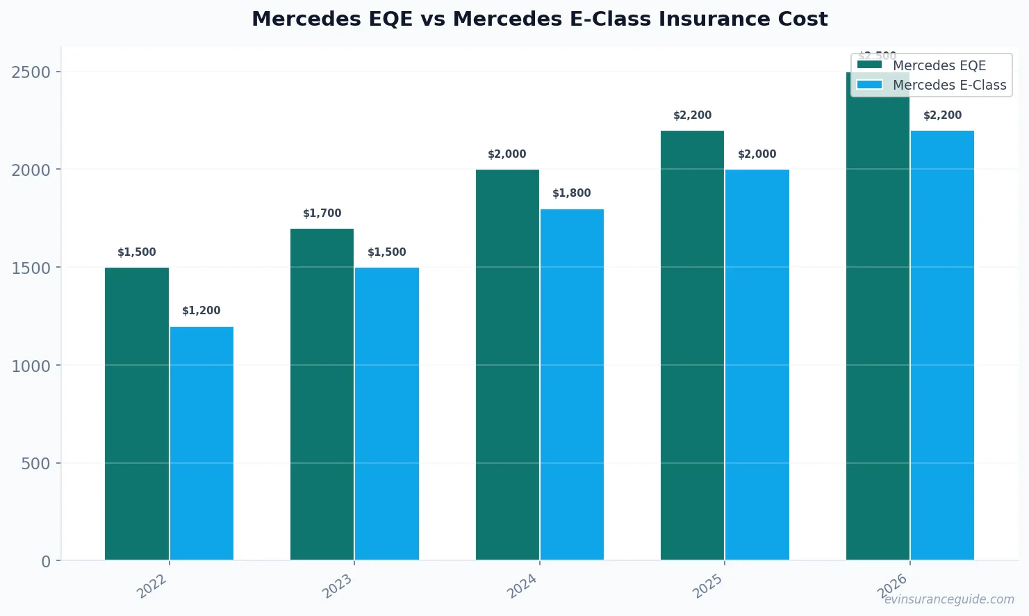 Mercedes EQE vs Mercedes E-Class Insurance Cost