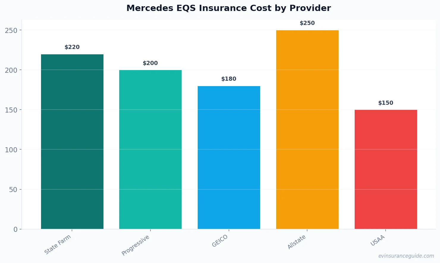 Mercedes EQS Insurance Cost by Provider