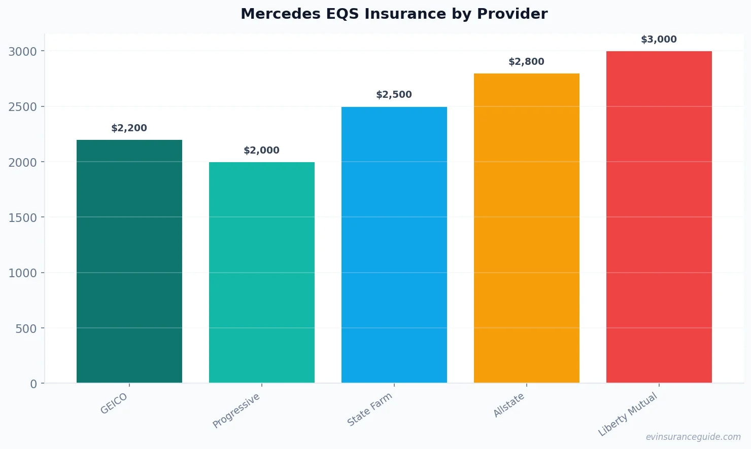 Mercedes EQS Insurance by Provider