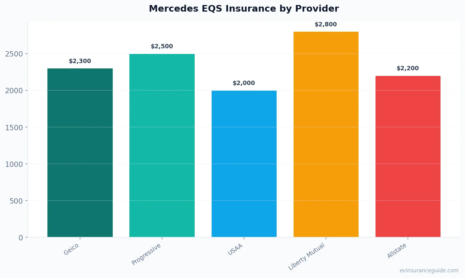 Mercedes EQS Insurance by Provider