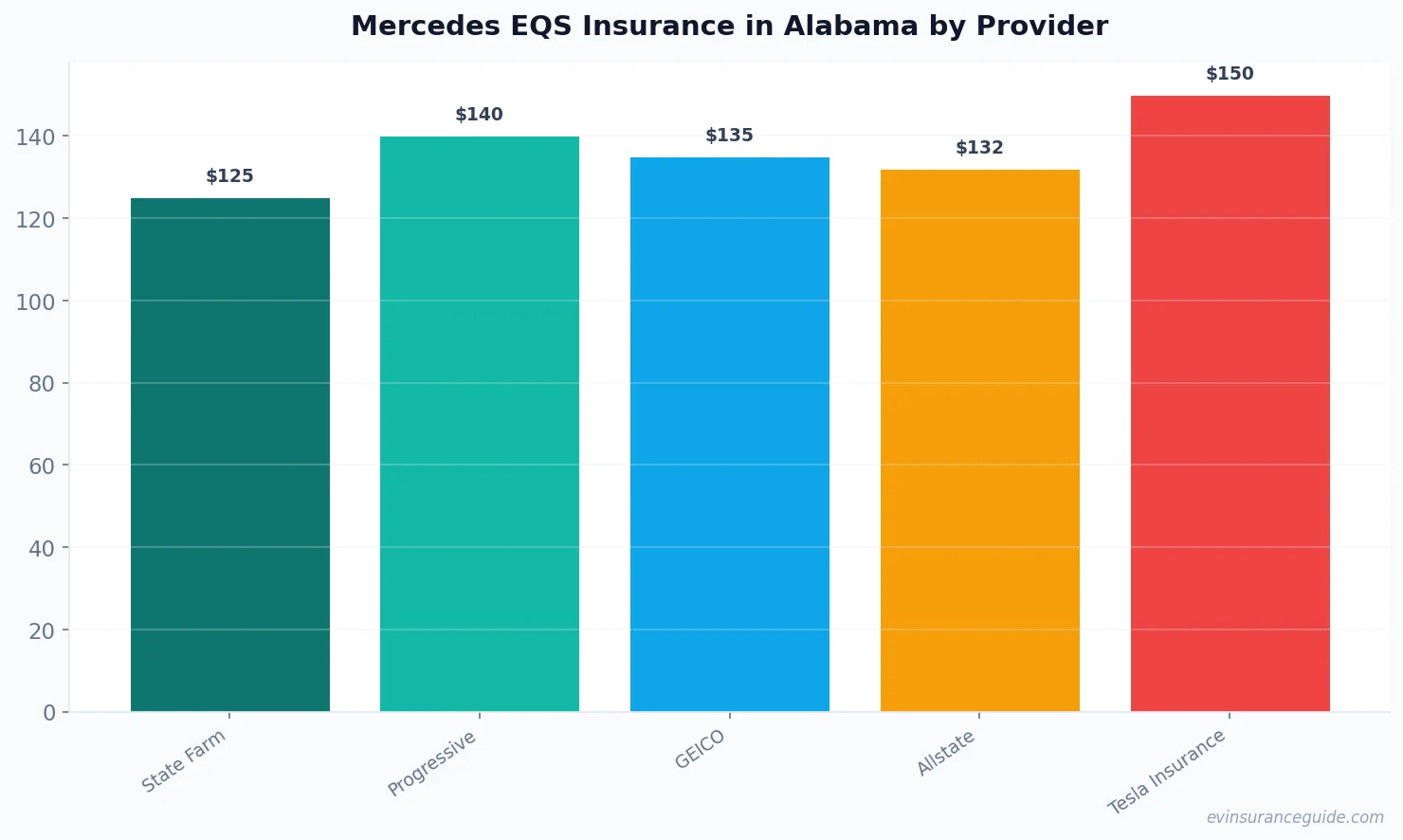 Mercedes EQS Insurance in Alabama by Provider