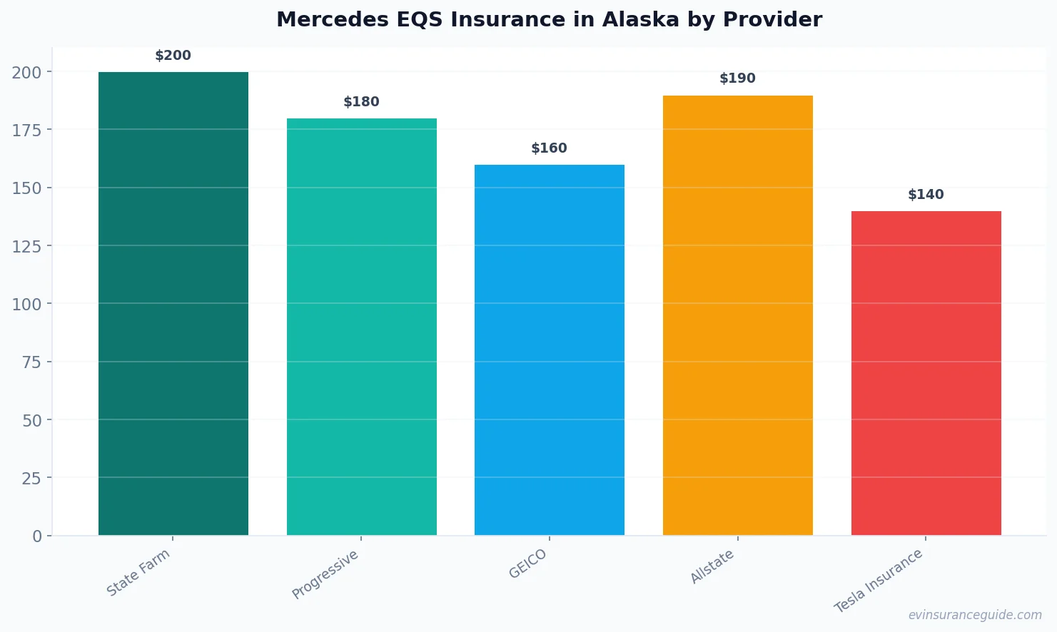 Mercedes EQS Insurance in Alaska by Provider