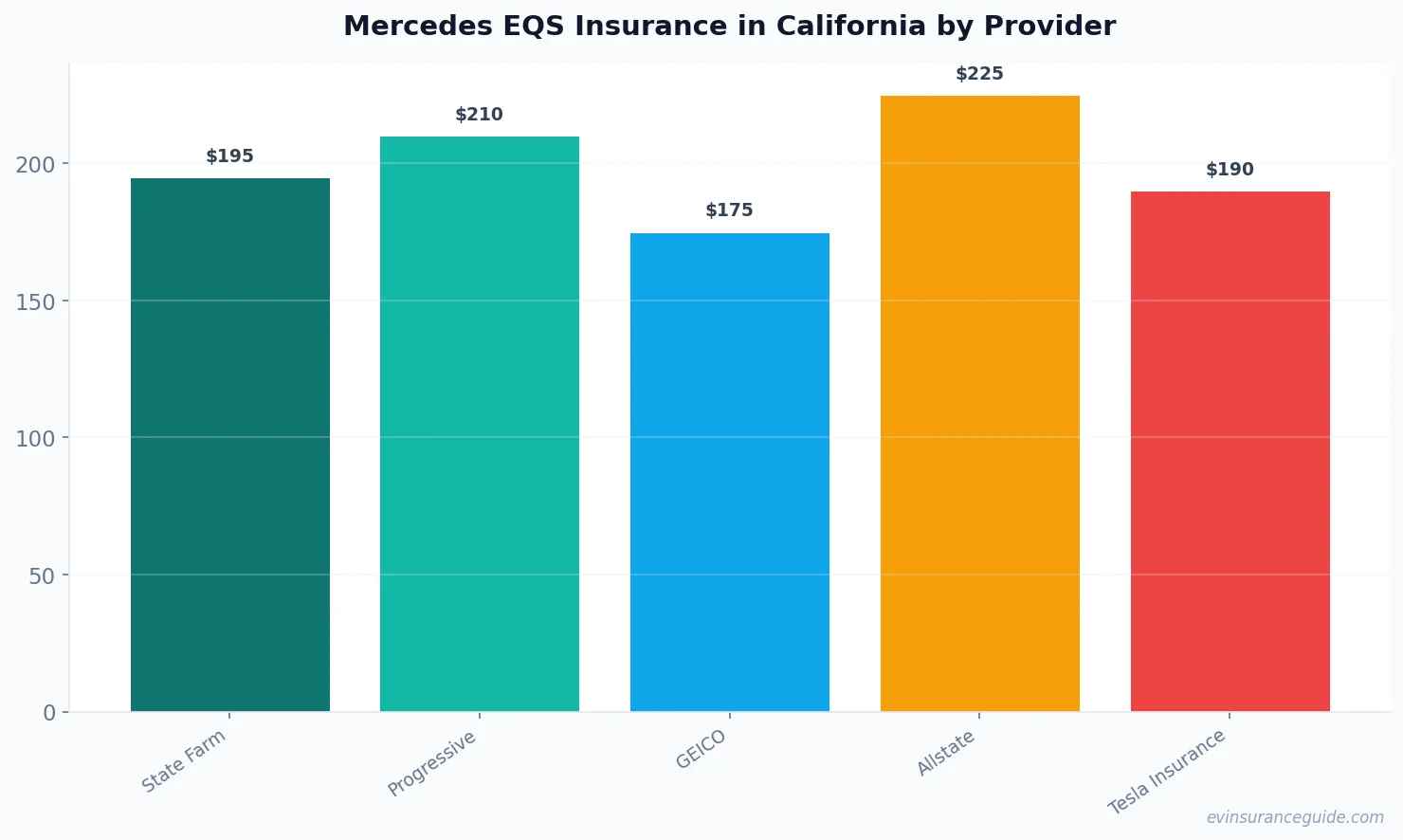 Mercedes EQS Insurance in California by Provider