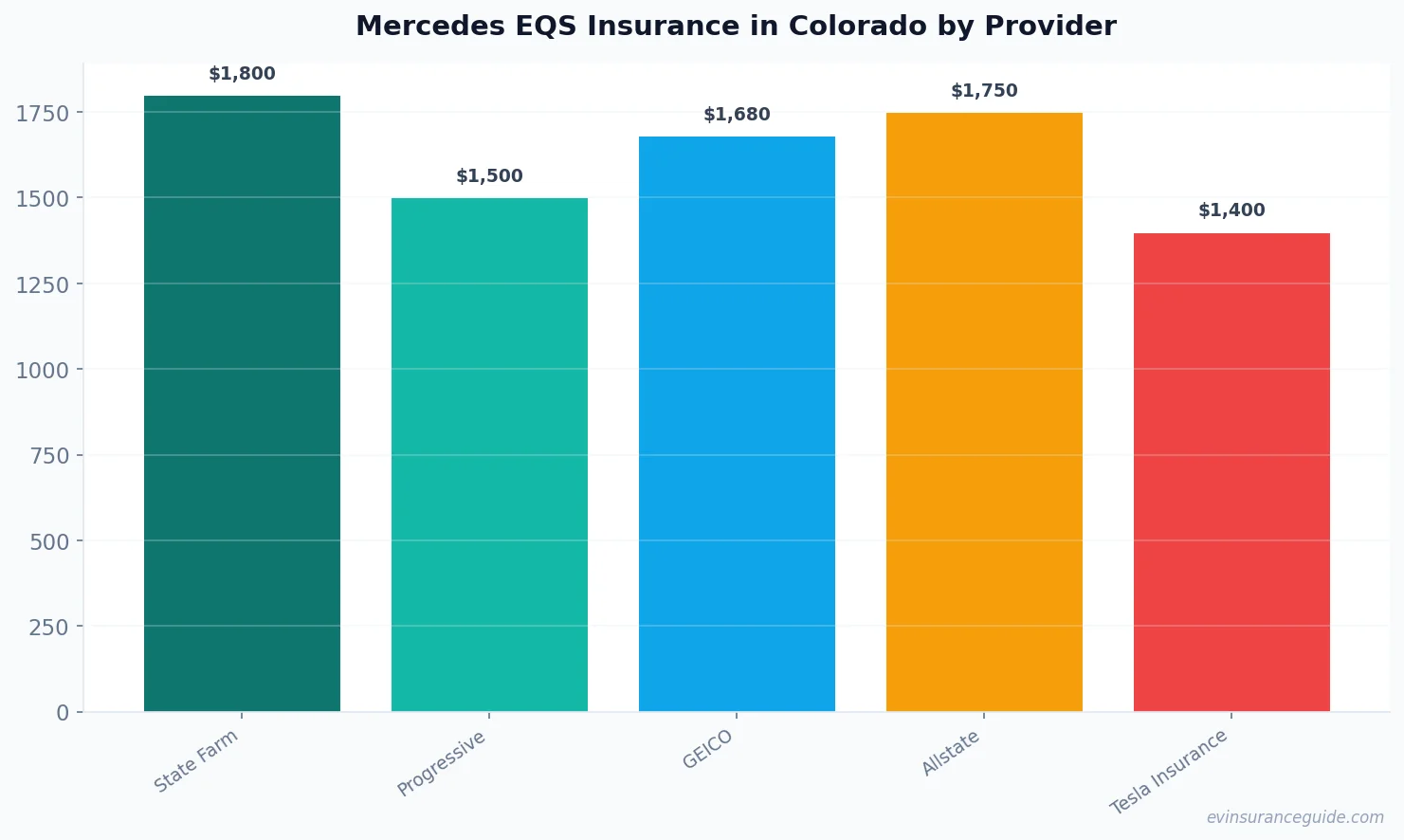 Mercedes EQS Insurance in Colorado by Provider