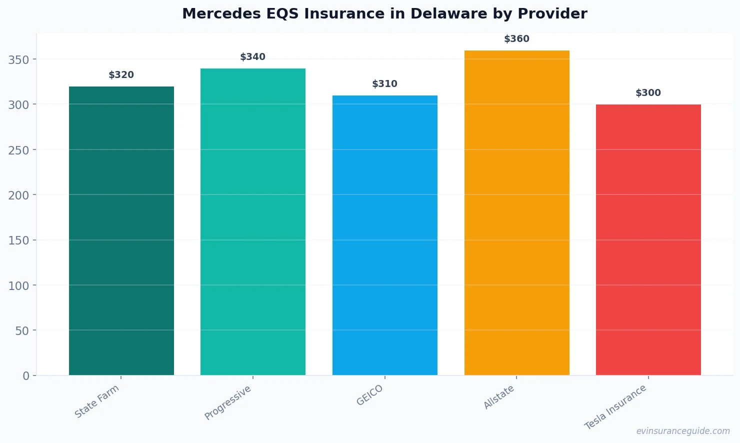Mercedes EQS Insurance in Delaware by Provider