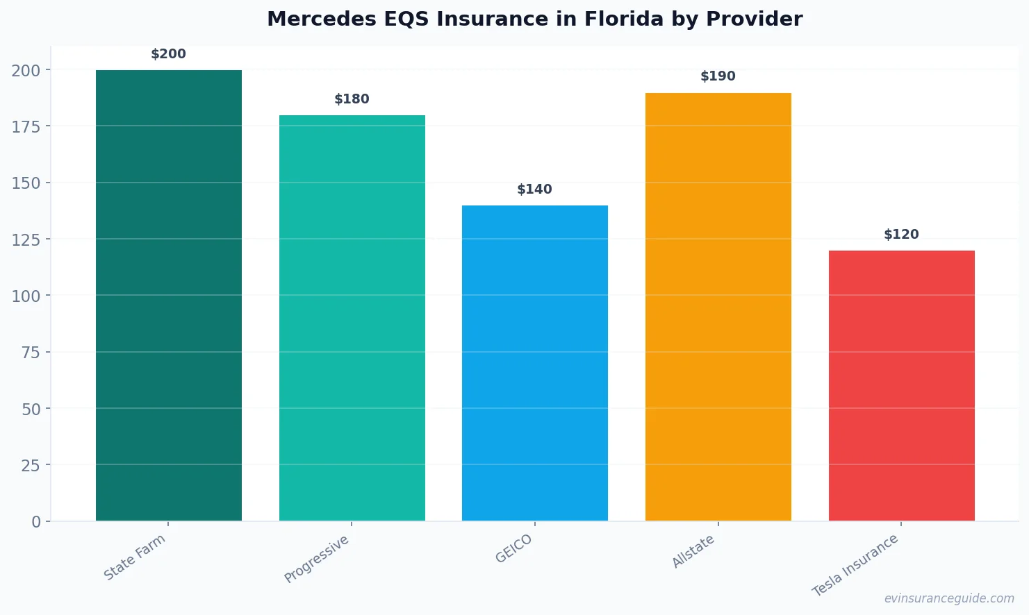 Mercedes EQS Insurance in Florida by Provider