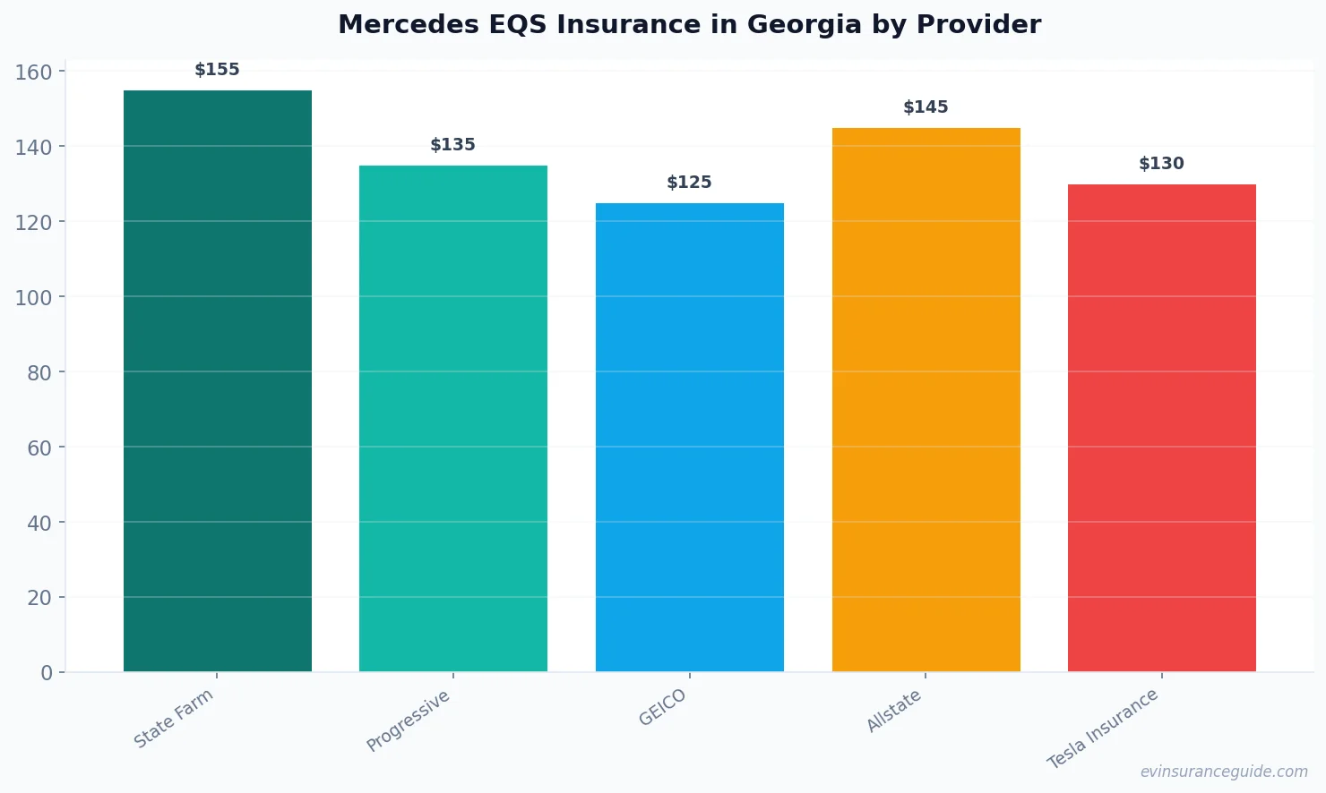 Mercedes EQS Insurance in Georgia by Provider
