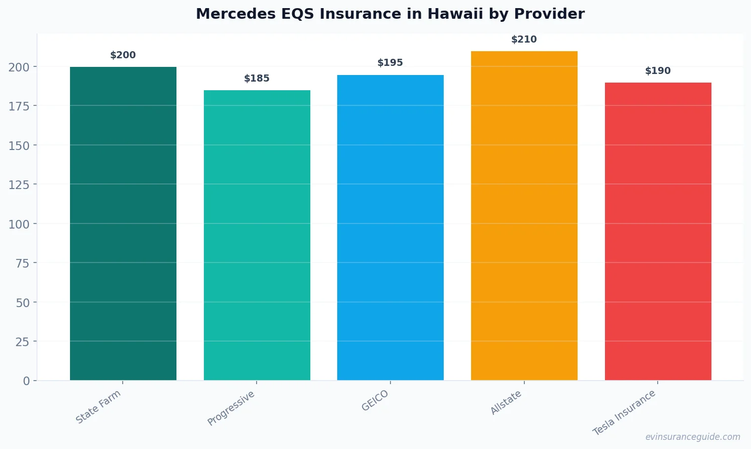 Mercedes EQS Insurance in Hawaii by Provider