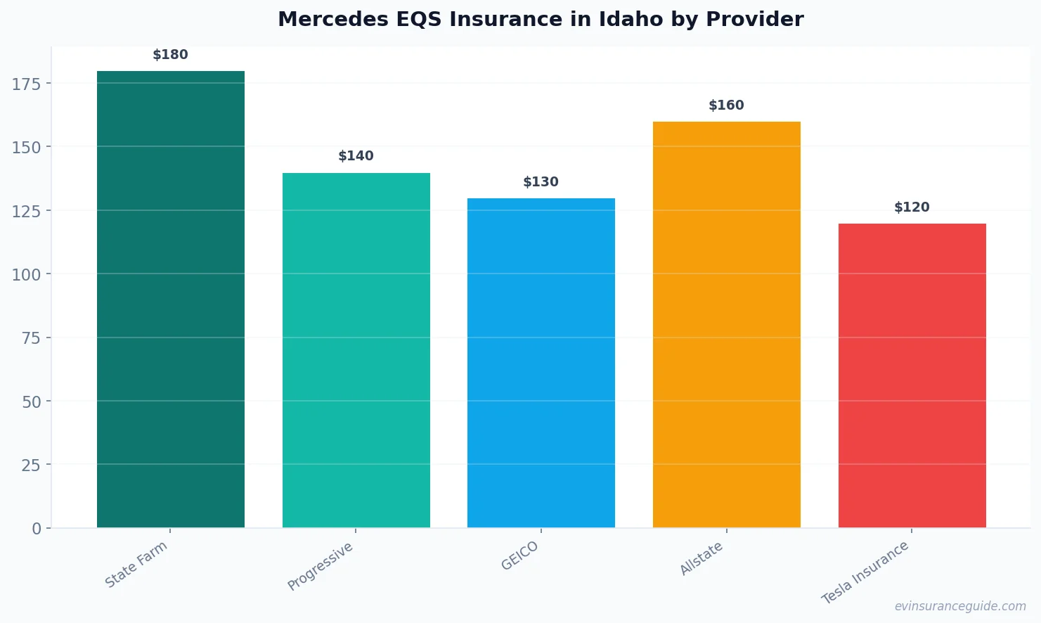 Mercedes EQS Insurance in Idaho by Provider