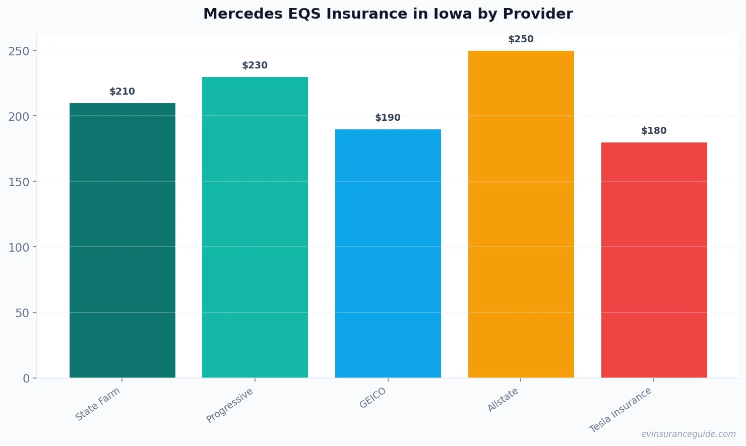 Mercedes EQS Insurance in Iowa by Provider
