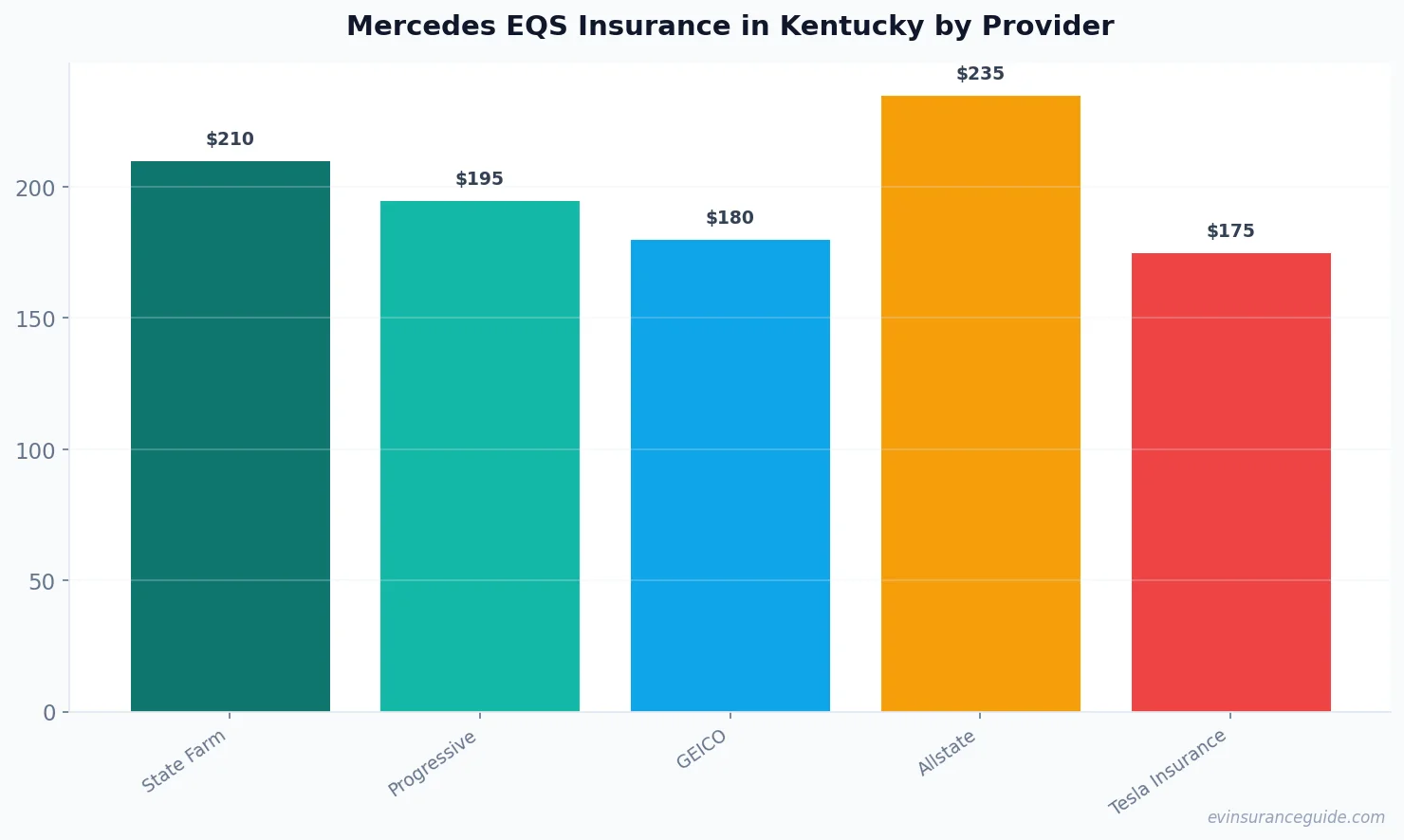 Mercedes EQS Insurance in Kentucky by Provider