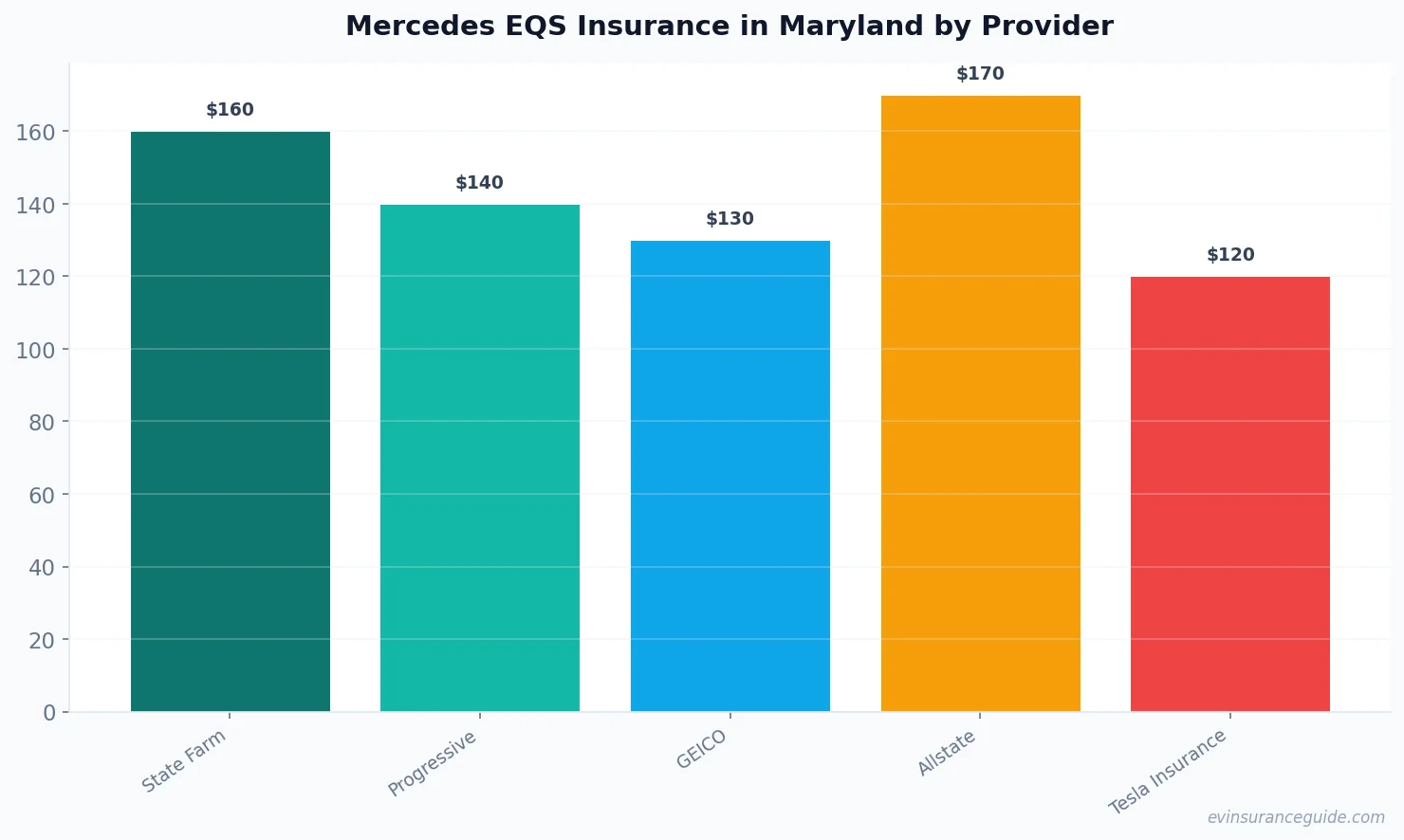 Mercedes EQS Insurance in Maryland by Provider