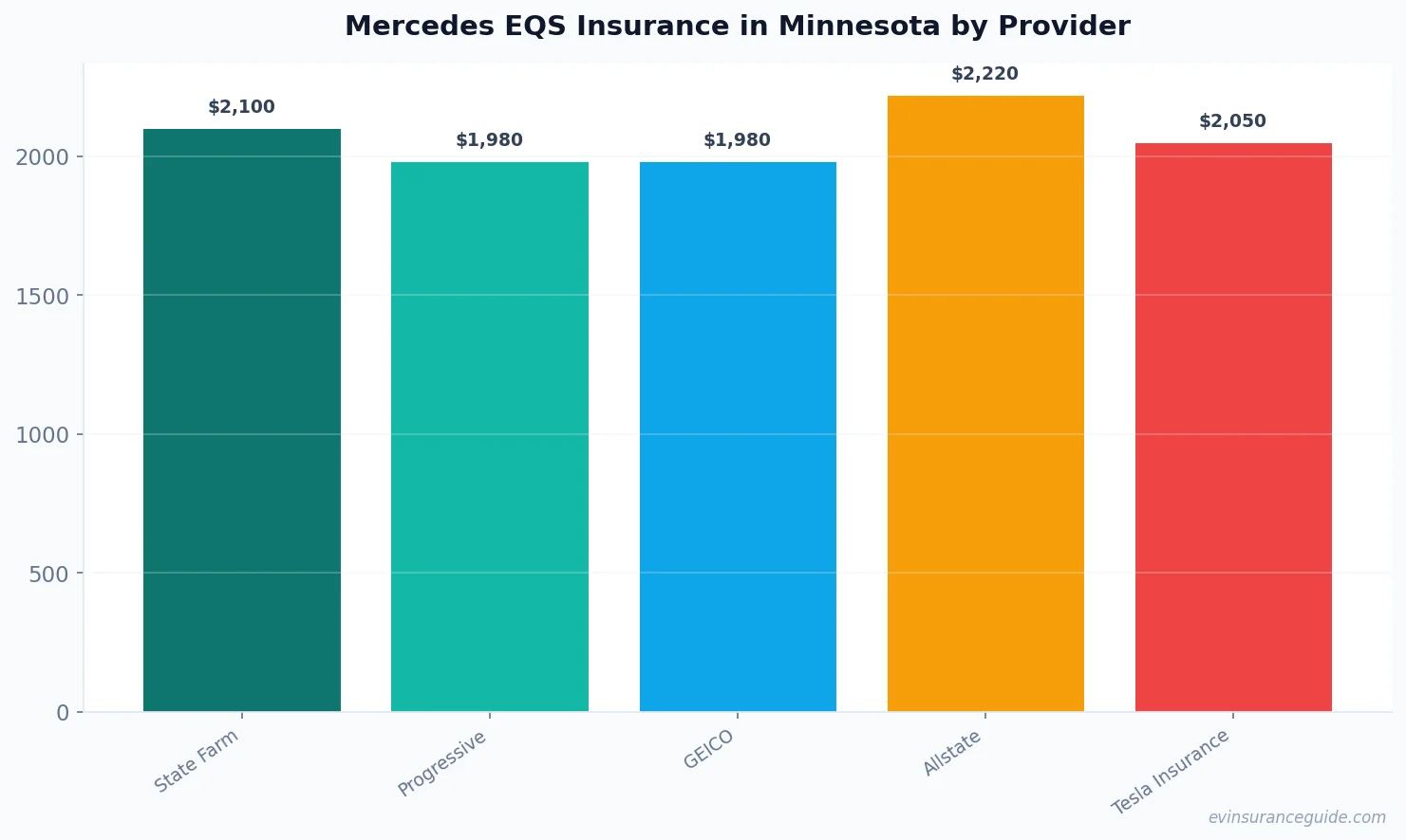 Mercedes EQS Insurance in Minnesota by Provider