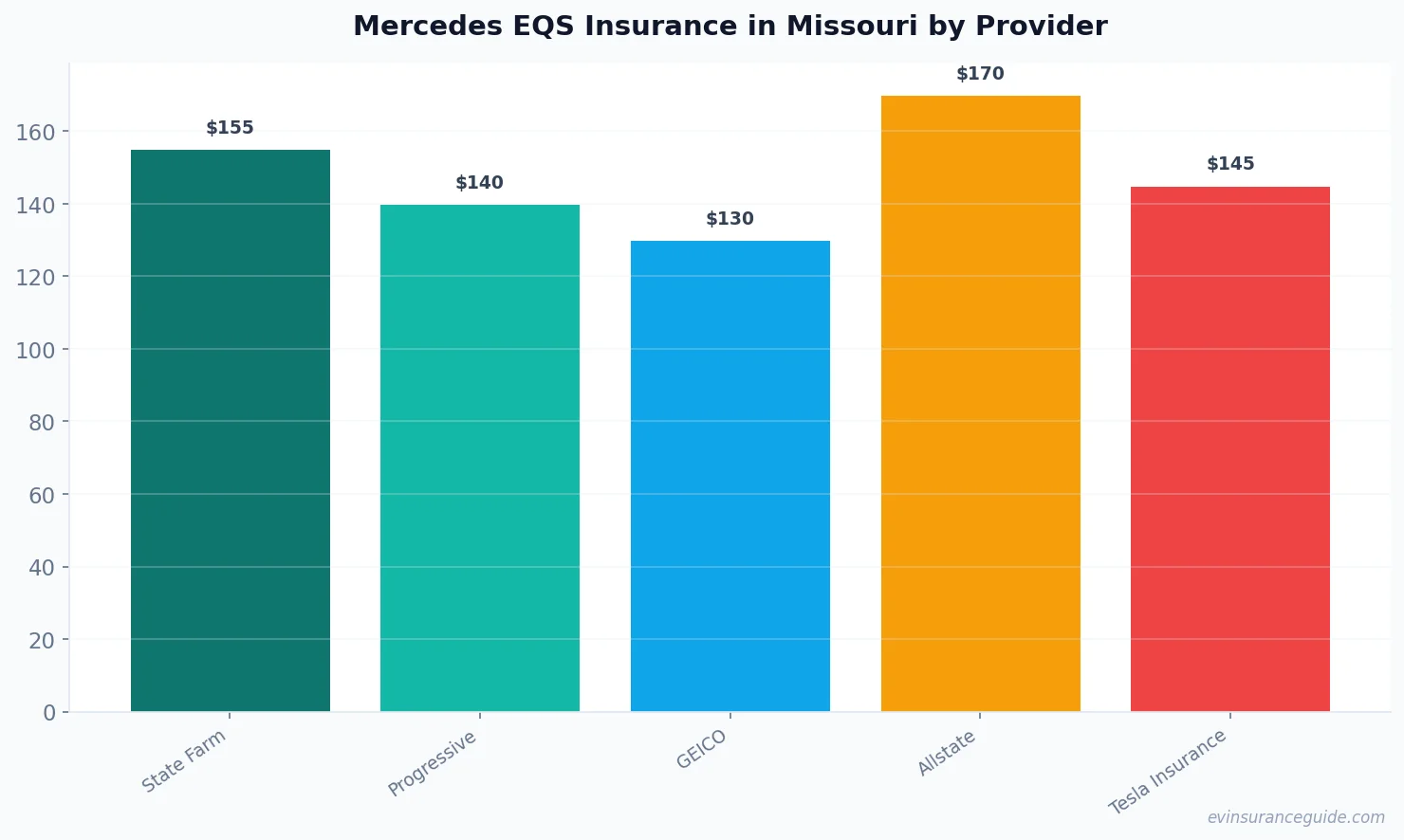 Mercedes EQS Insurance in Missouri by Provider