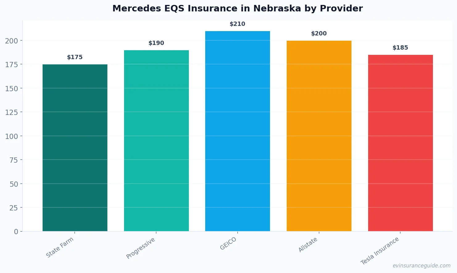 Mercedes EQS Insurance in Nebraska by Provider