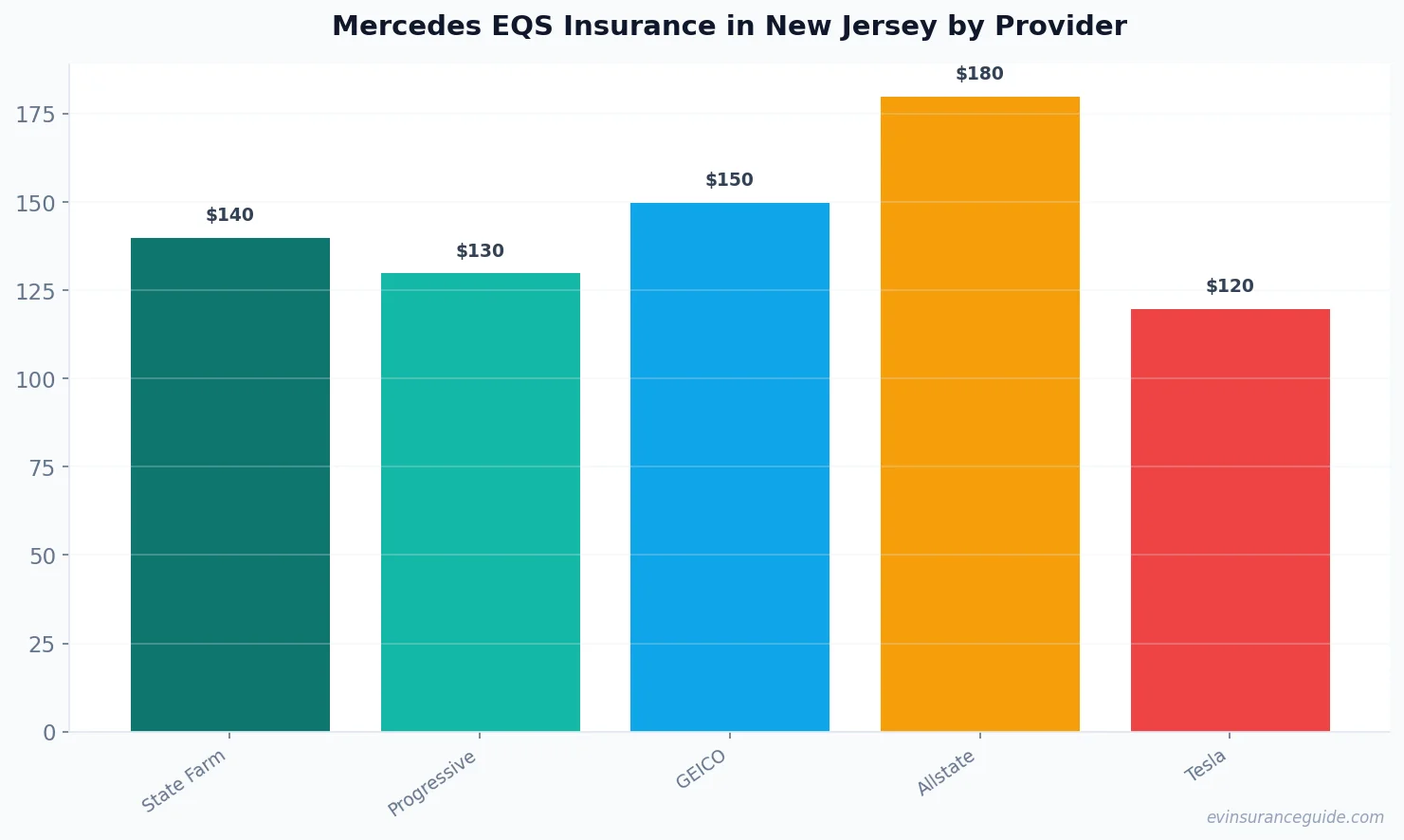 Mercedes EQS Insurance in New Jersey by Provider