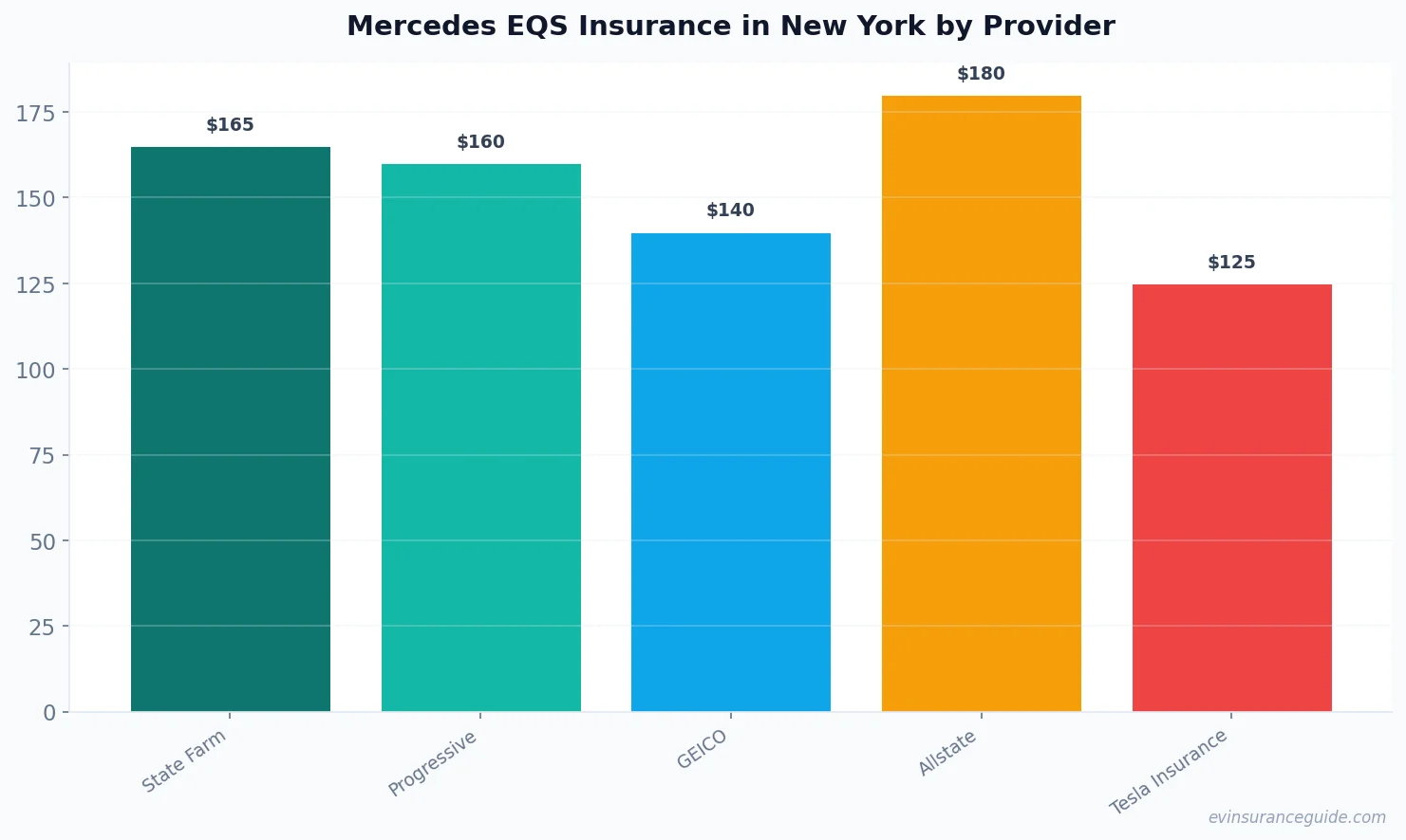 Mercedes EQS Insurance in New York by Provider