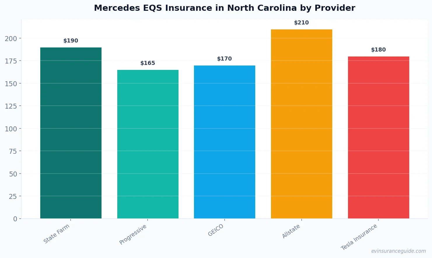 Mercedes EQS Insurance in North Carolina by Provider