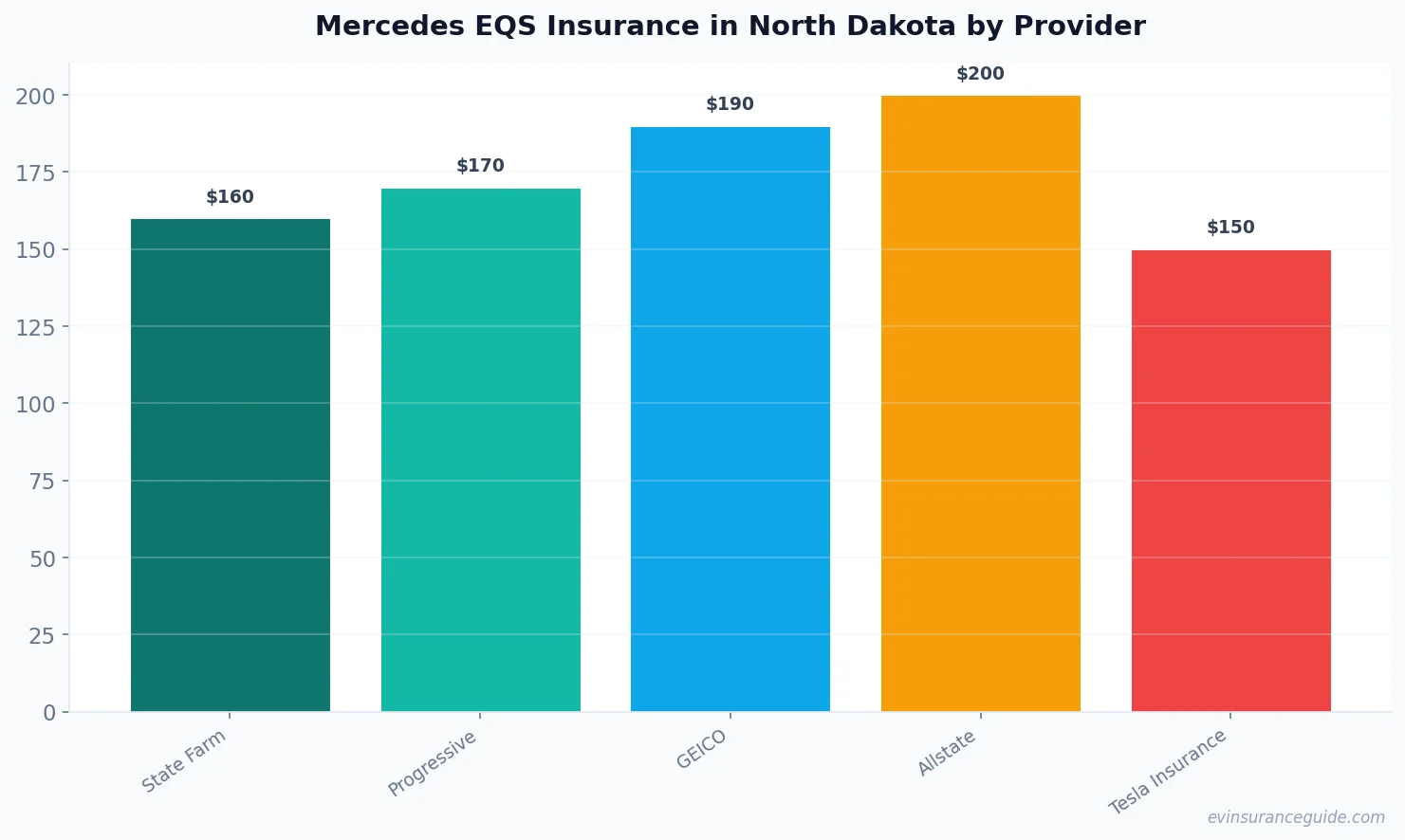 Mercedes EQS Insurance in North Dakota by Provider
