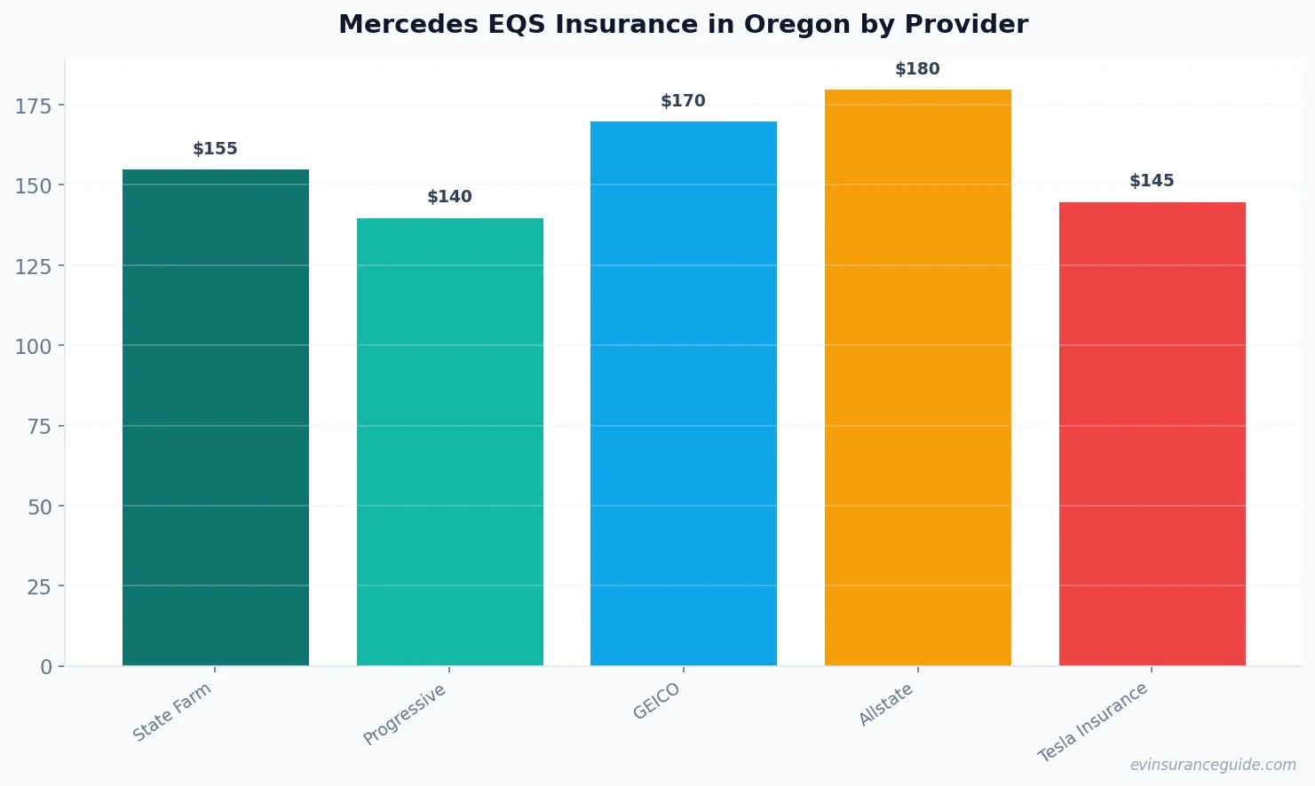 Mercedes EQS Insurance in Oregon by Provider
