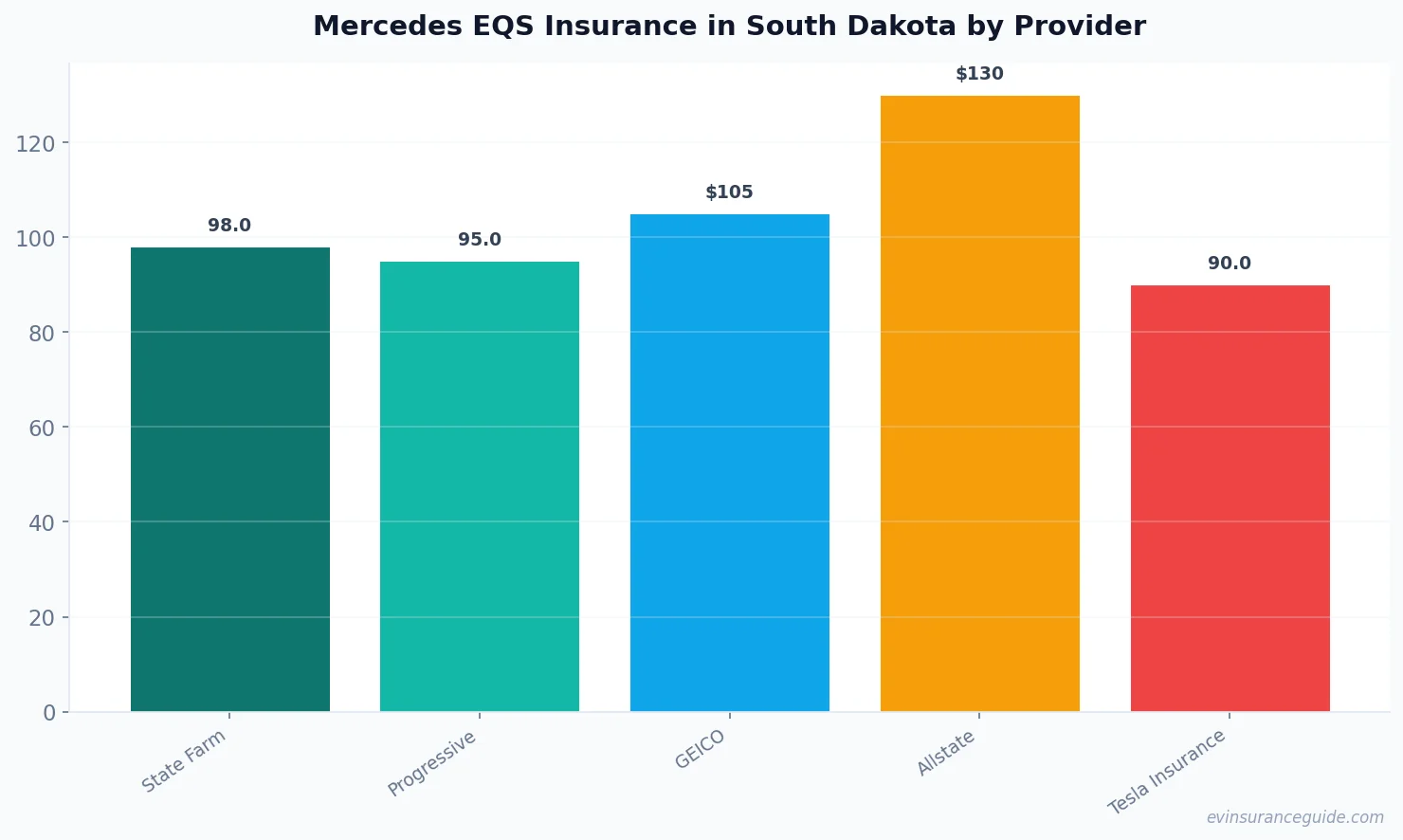 Mercedes EQS Insurance in South Dakota by Provider