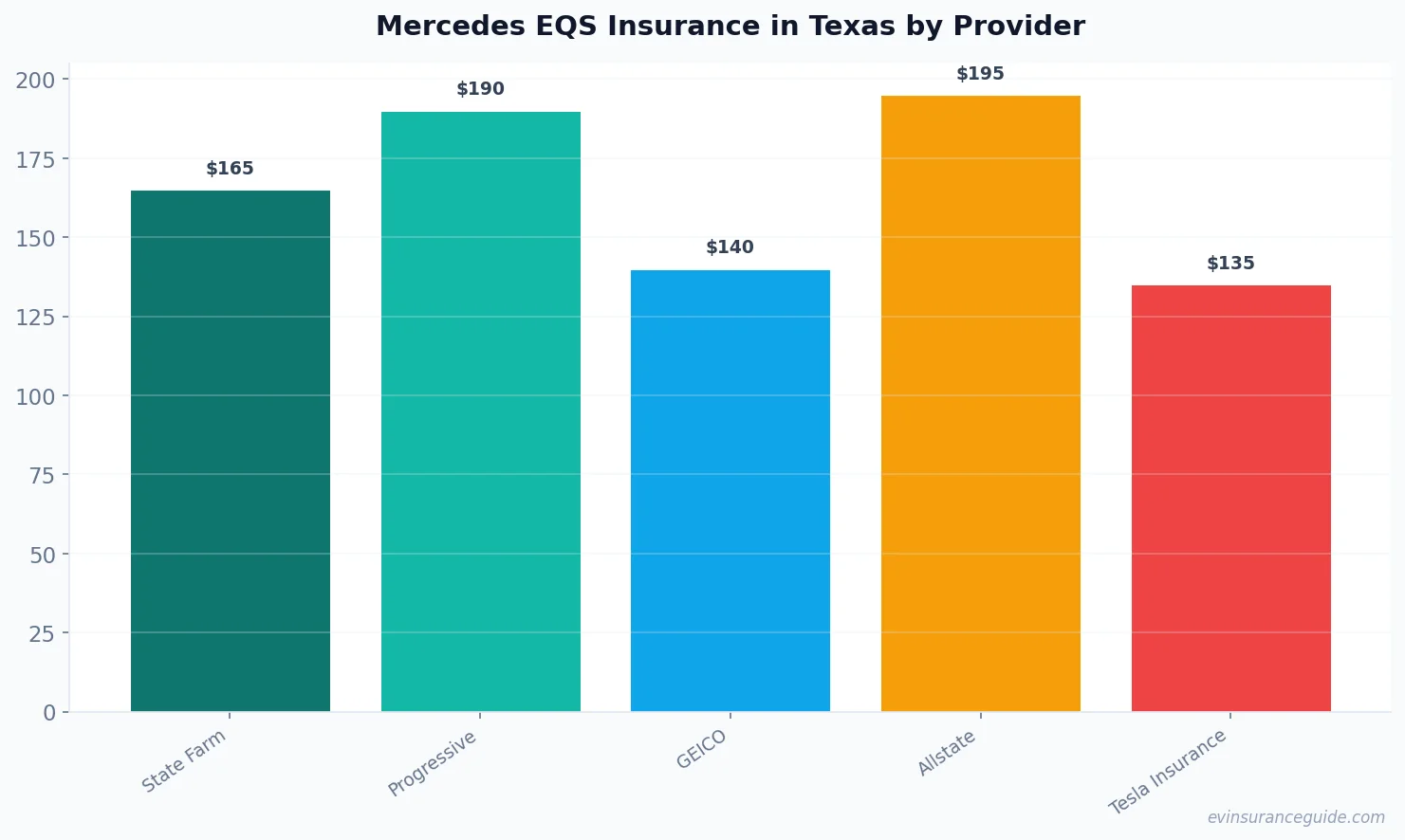 Mercedes EQS Insurance in Texas by Provider