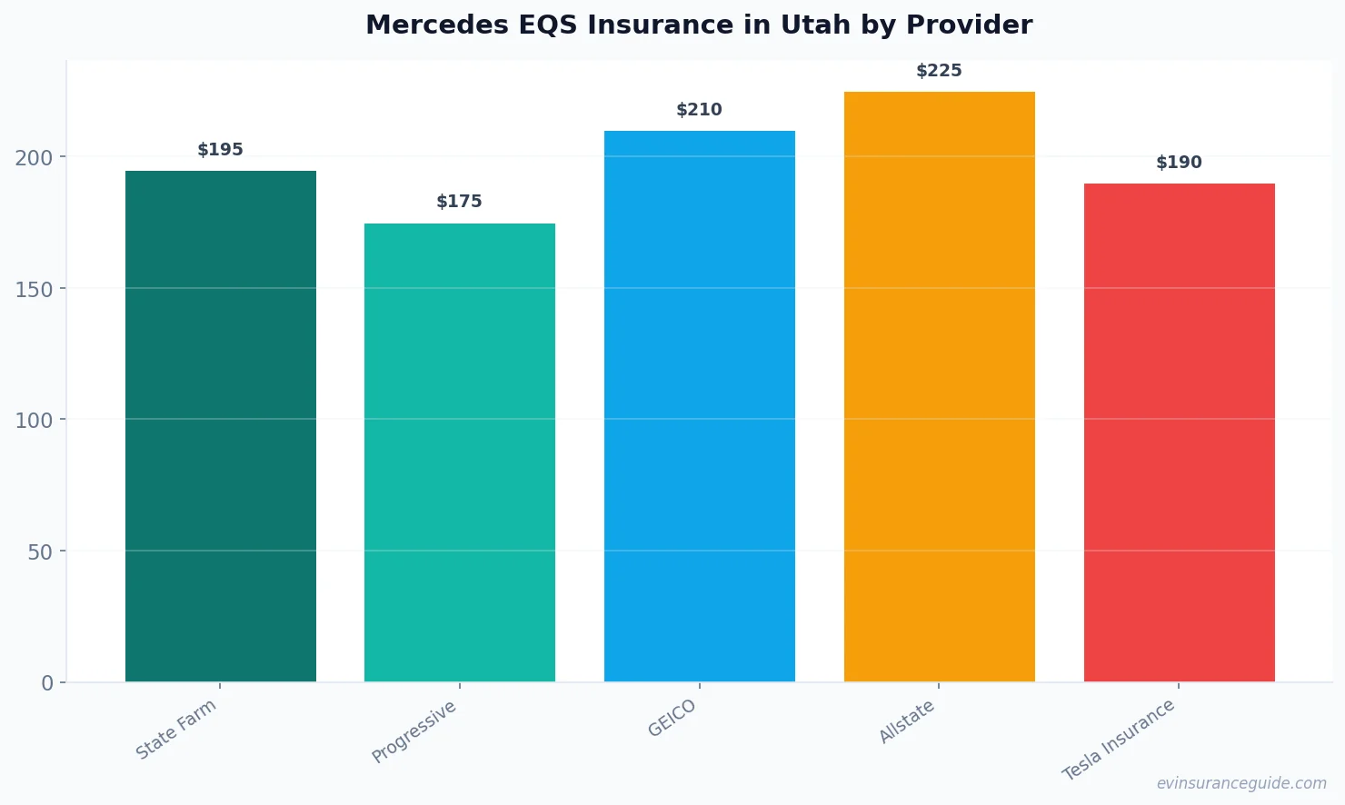 Mercedes EQS Insurance in Utah by Provider