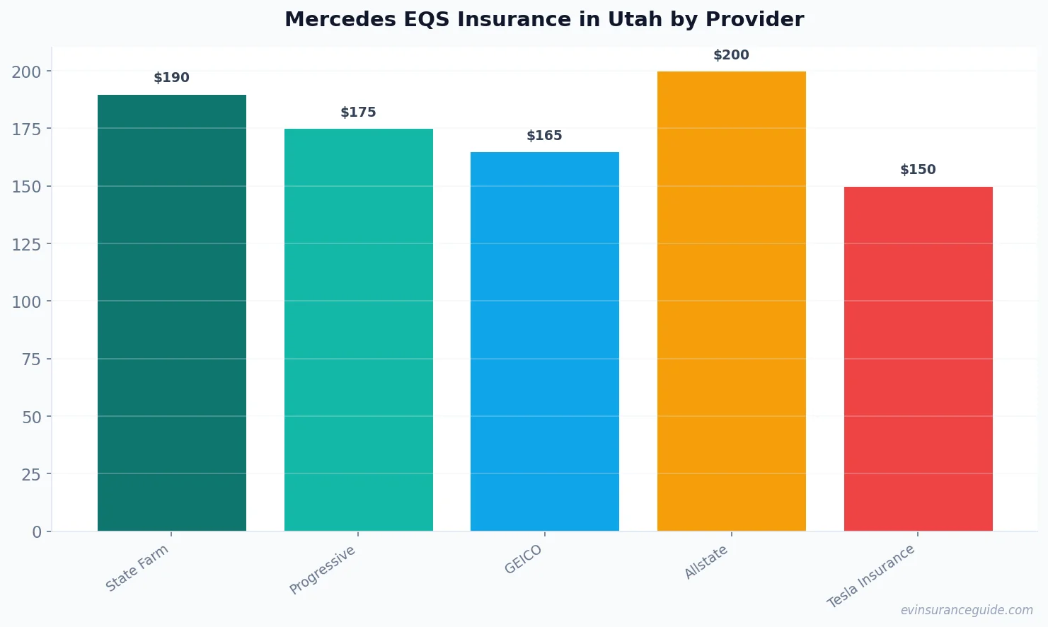 Mercedes EQS Insurance in Utah by Provider