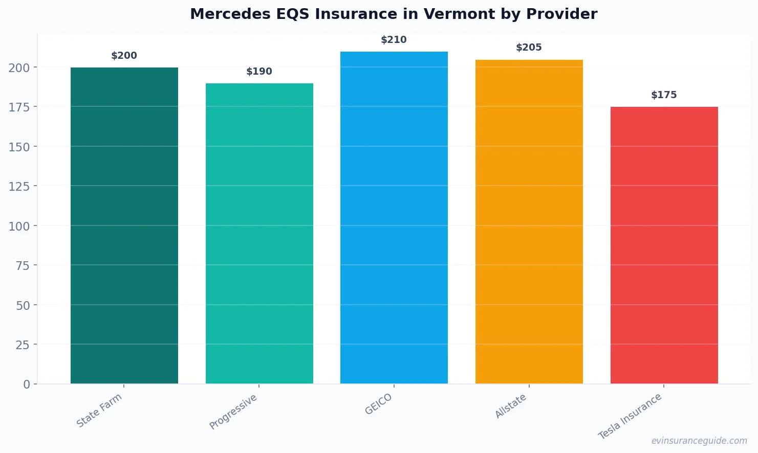 Mercedes EQS Insurance in Vermont by Provider