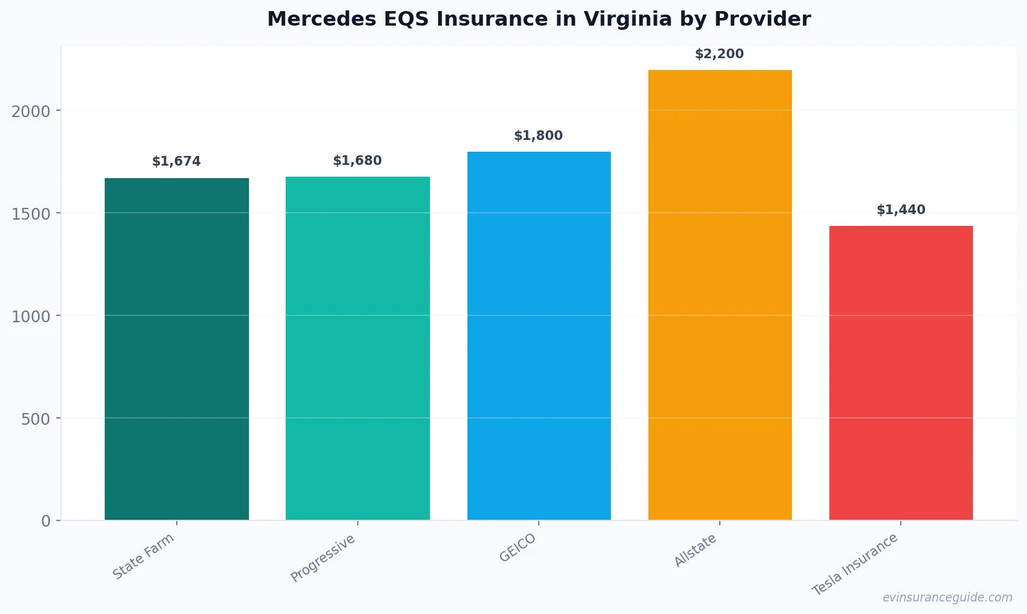 Mercedes EQS Insurance in Virginia by Provider