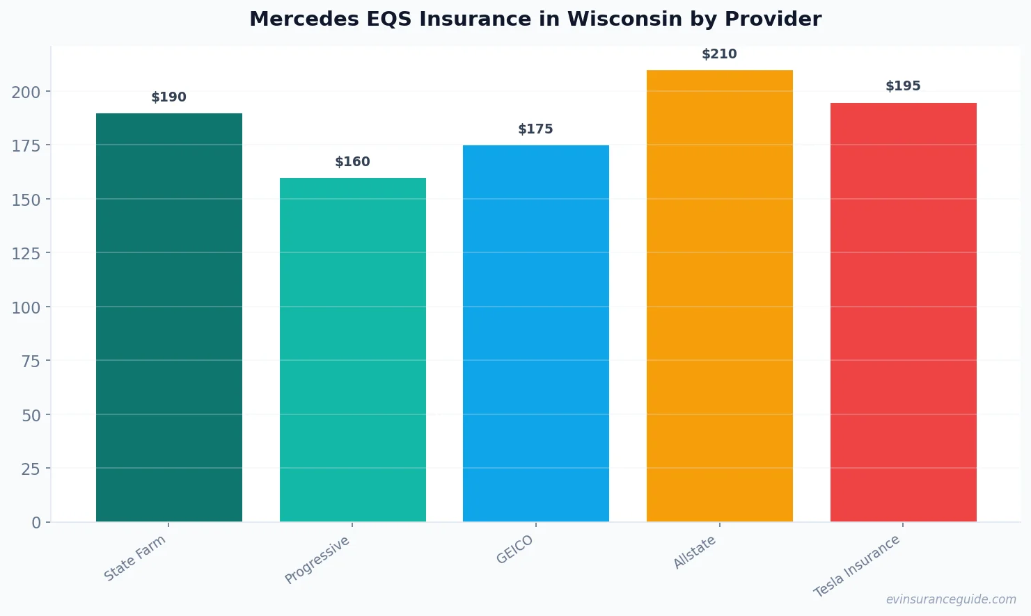 Mercedes EQS Insurance in Wisconsin by Provider