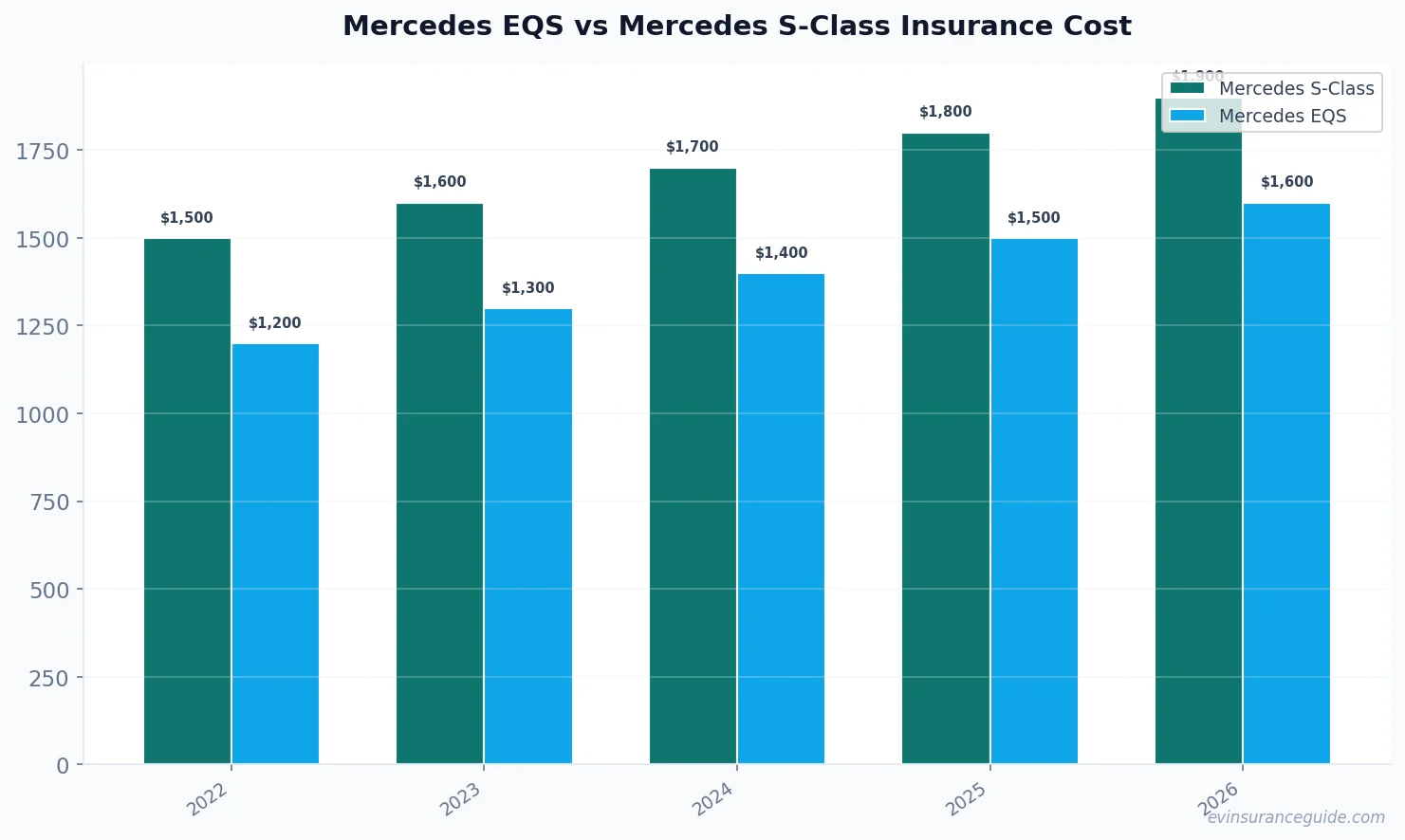 Mercedes EQS vs Mercedes S-Class Insurance Cost
