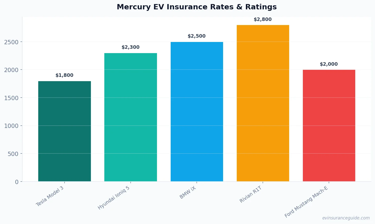 Mercury EV Insurance Rates & Ratings