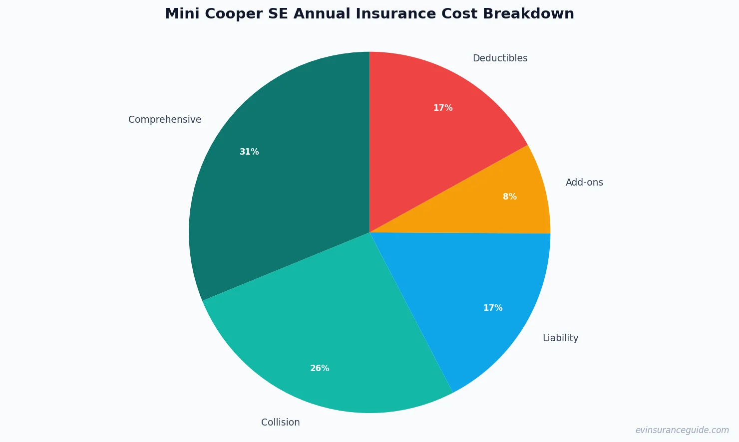 Mini Cooper SE Annual Insurance Cost Breakdown
