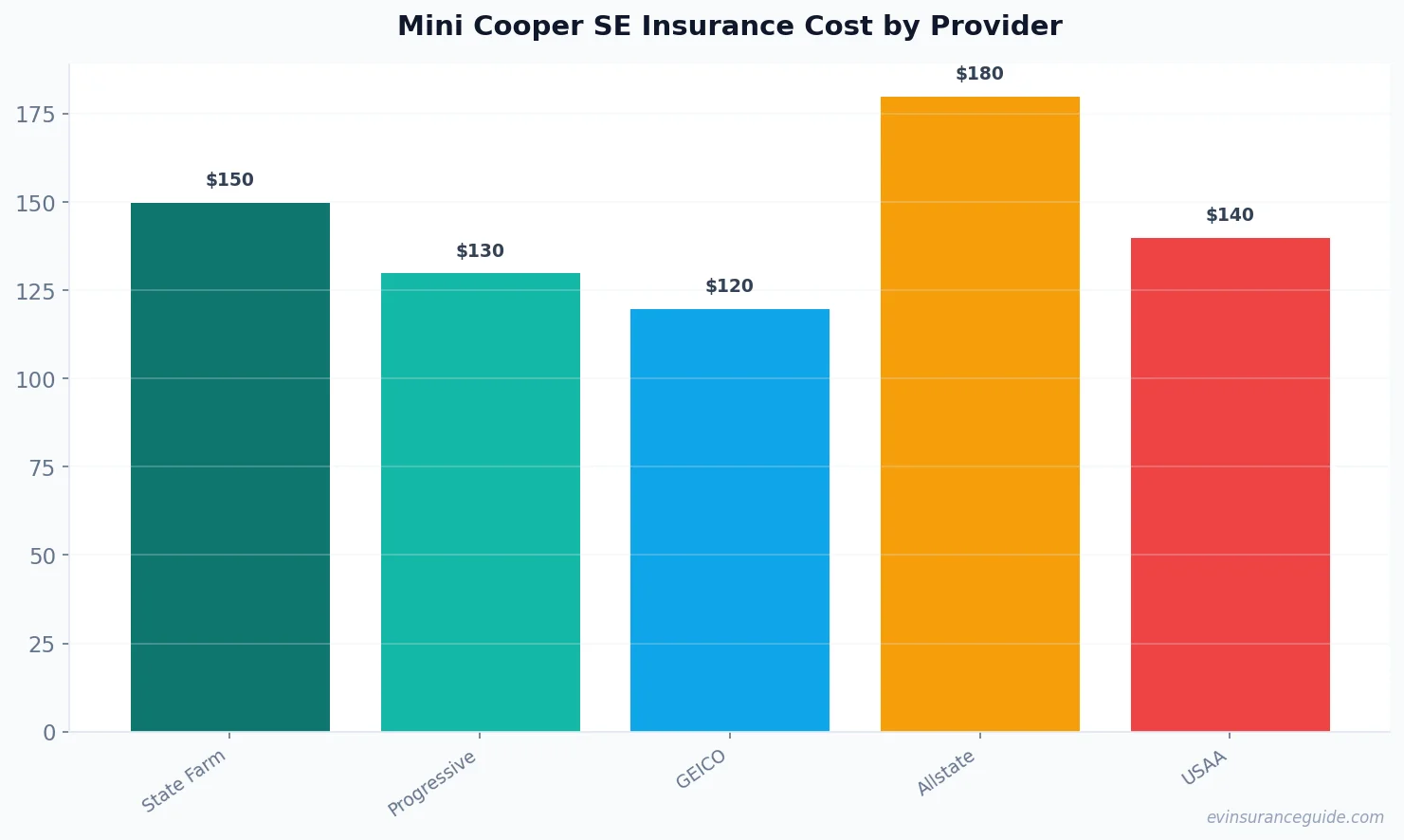 Mini Cooper SE Insurance Cost by Provider
