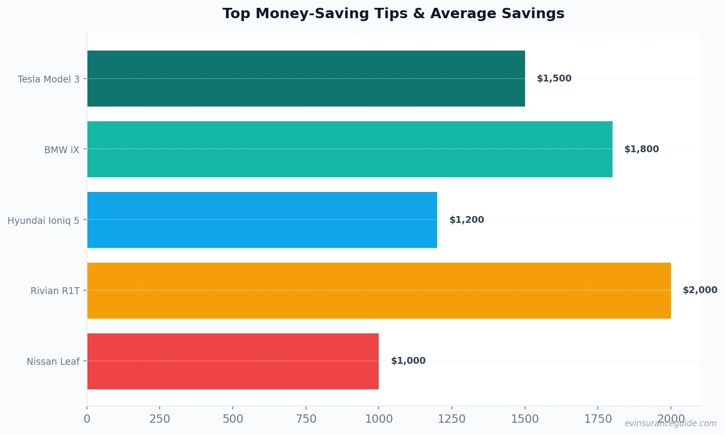 Top Money-Saving Tips & Average Savings