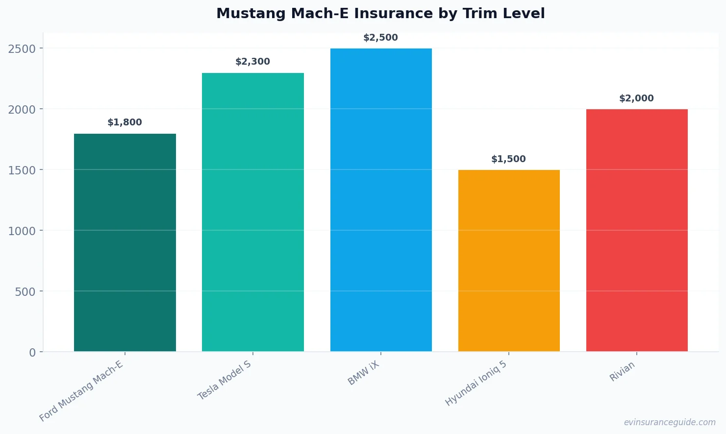 Mustang Mach-E Insurance by Trim Level