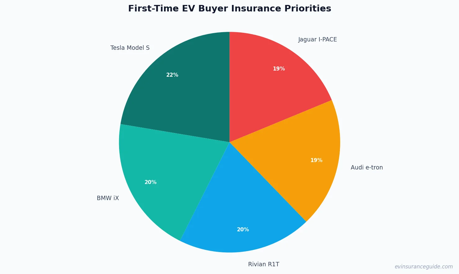 First-Time EV Buyer Insurance Priorities