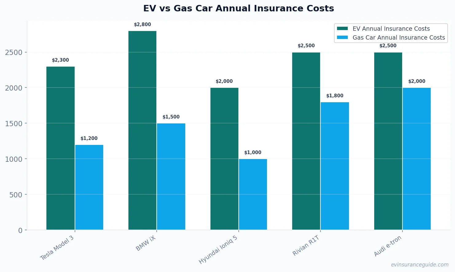 EV vs Gas Car Annual Insurance Costs