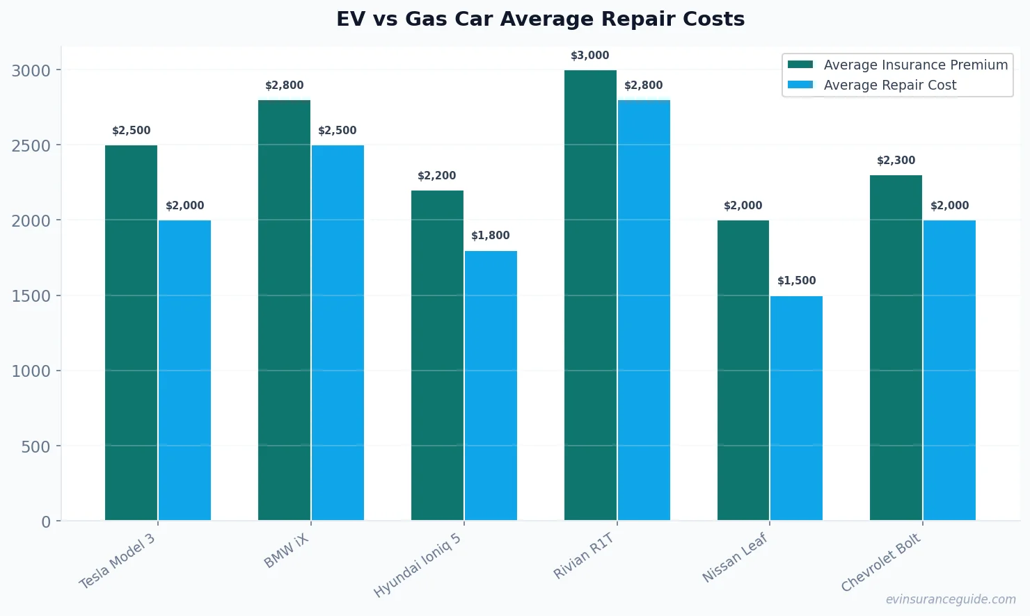 EV vs Gas Car Average Repair Costs