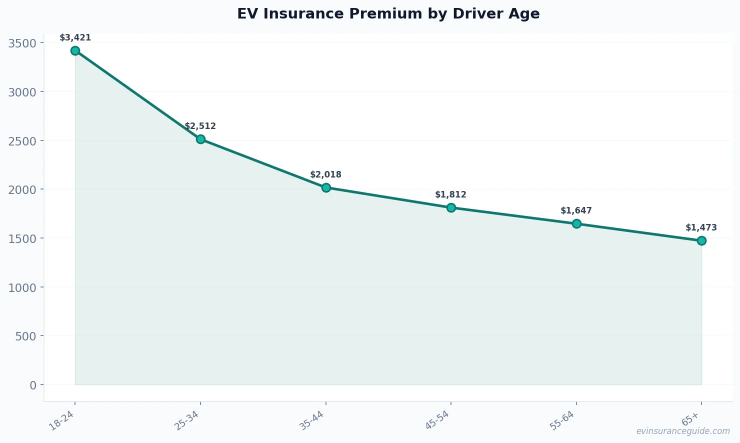 EV Insurance Premium by Driver Age