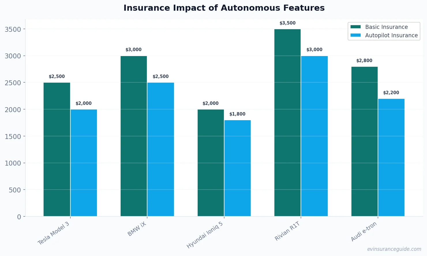 Insurance Impact of Autonomous Features