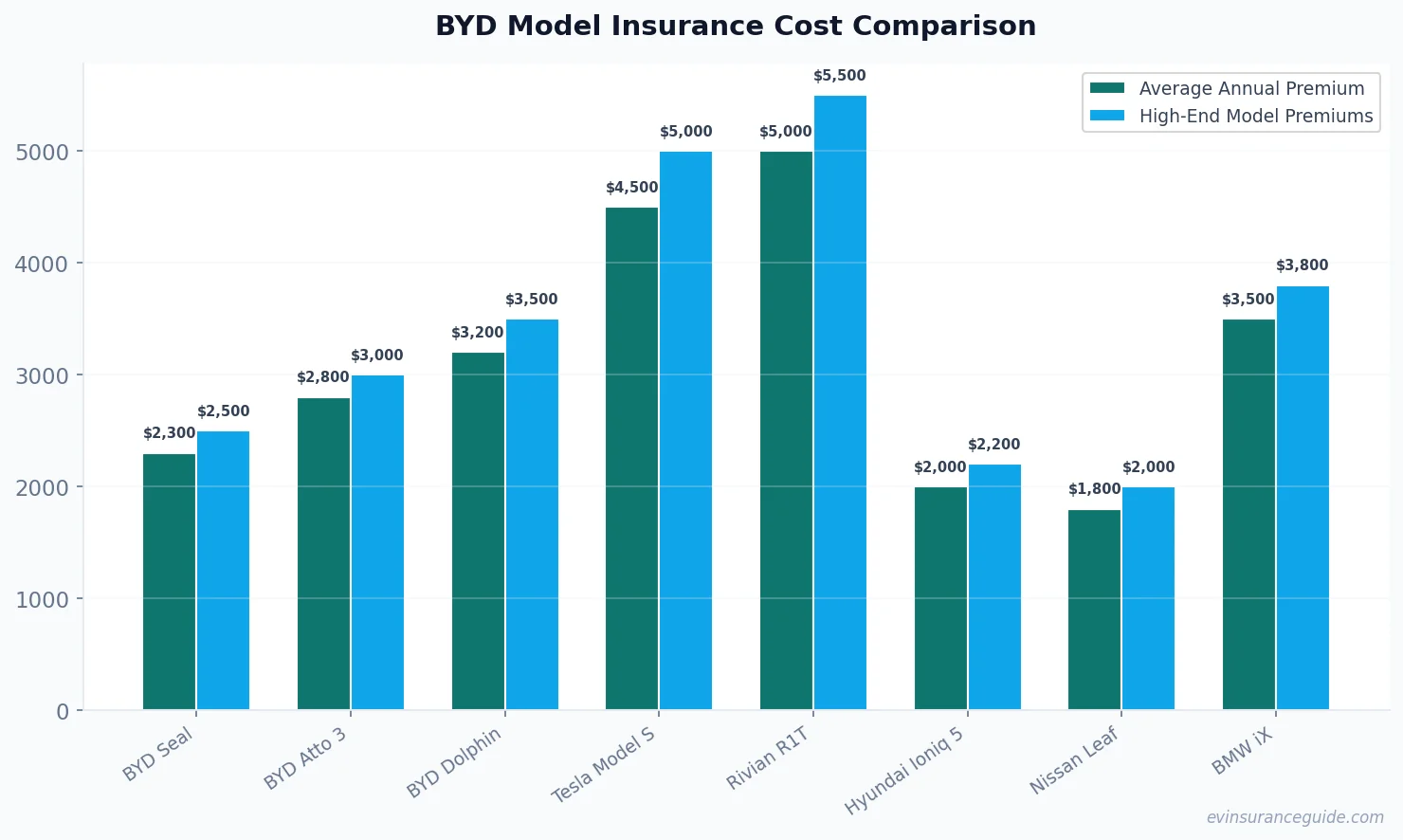 BYD Model Insurance Cost Comparison